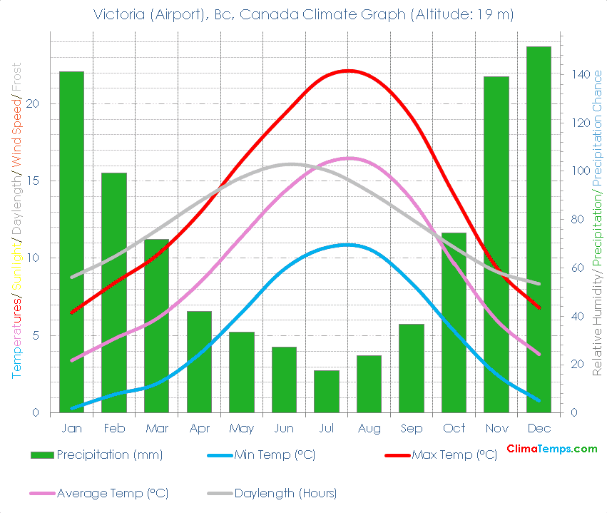 Victoria (Airport), Bc Climate Graph