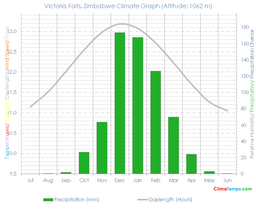 Victoria Falls Climate Graph
