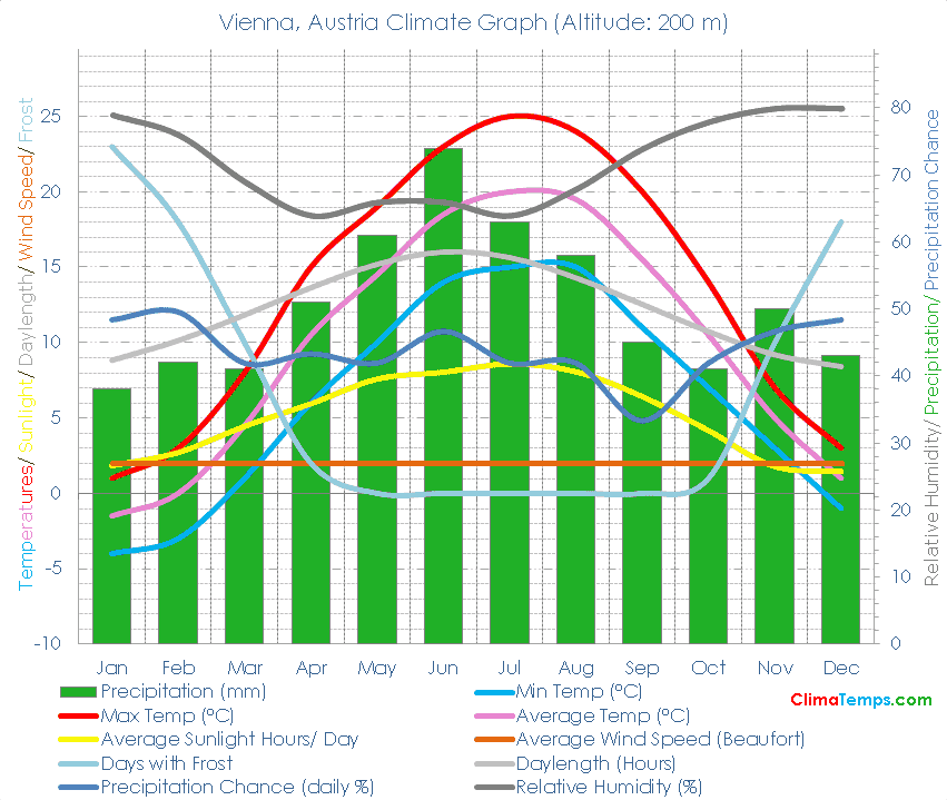 Vienna Climate Graph