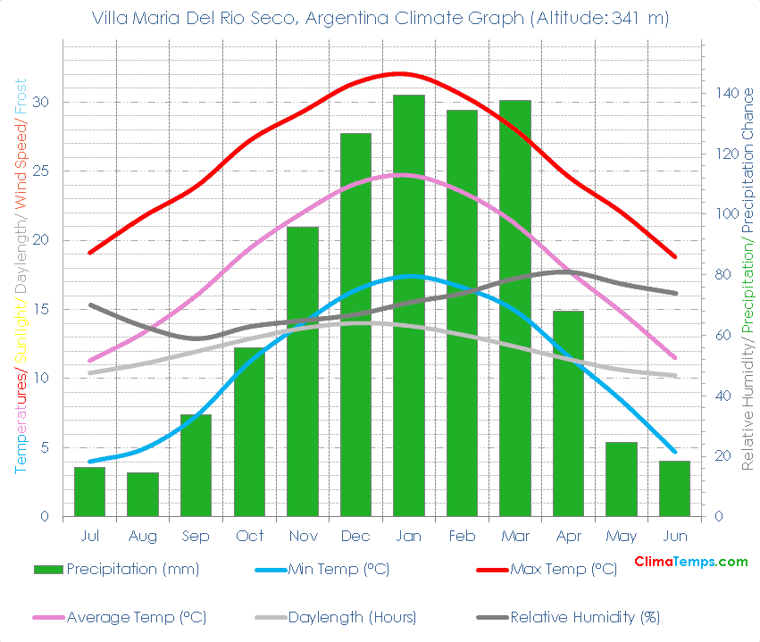 Villa Maria Del Rio Seco Climate Graph