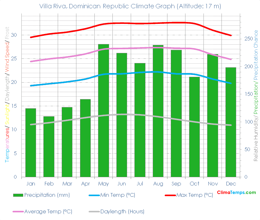 Villa Riva Climate Graph