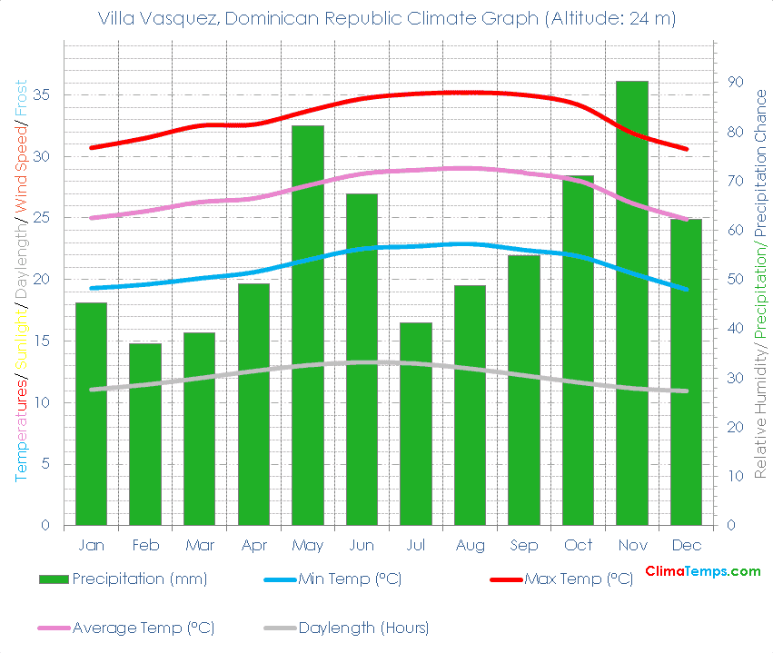 Villa Vasquez Climate Graph