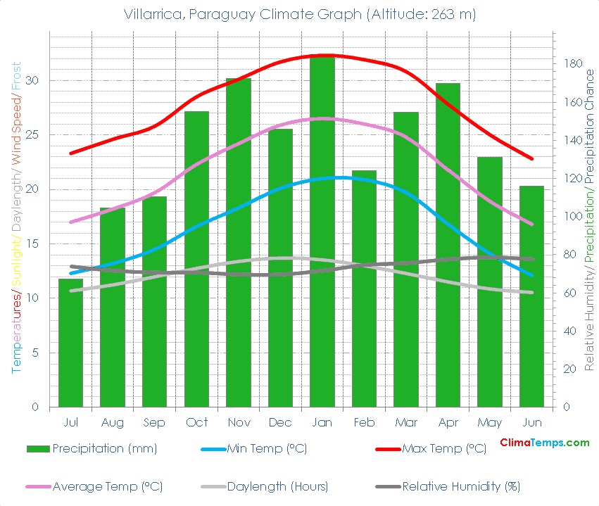 Villarrica Climate Graph