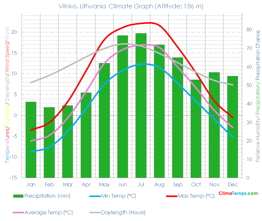 Vilnius Climate Graph