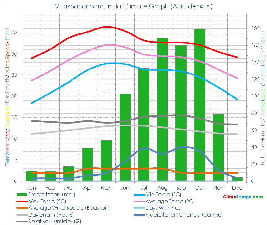 Visakhapatnam Climate Graph