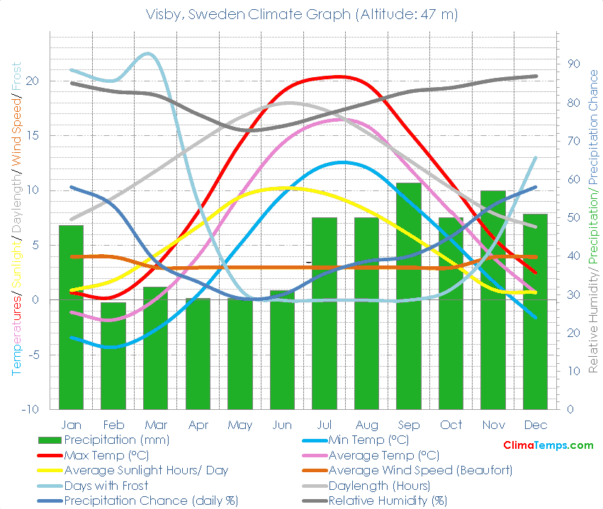 Visby Climate Graph