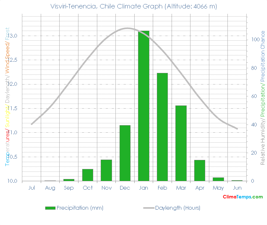 Visviri-Tenencia Climate Graph