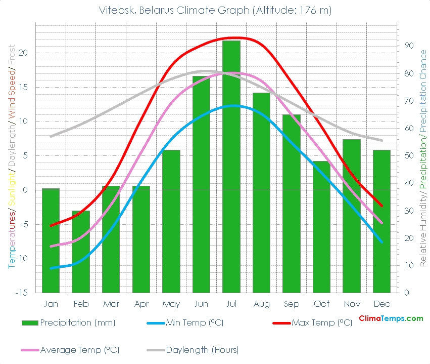 Vitebsk Climate Graph