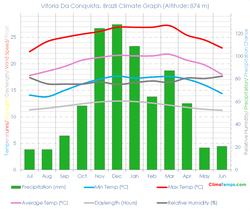 Vitoria Da Conquista Climate Graph