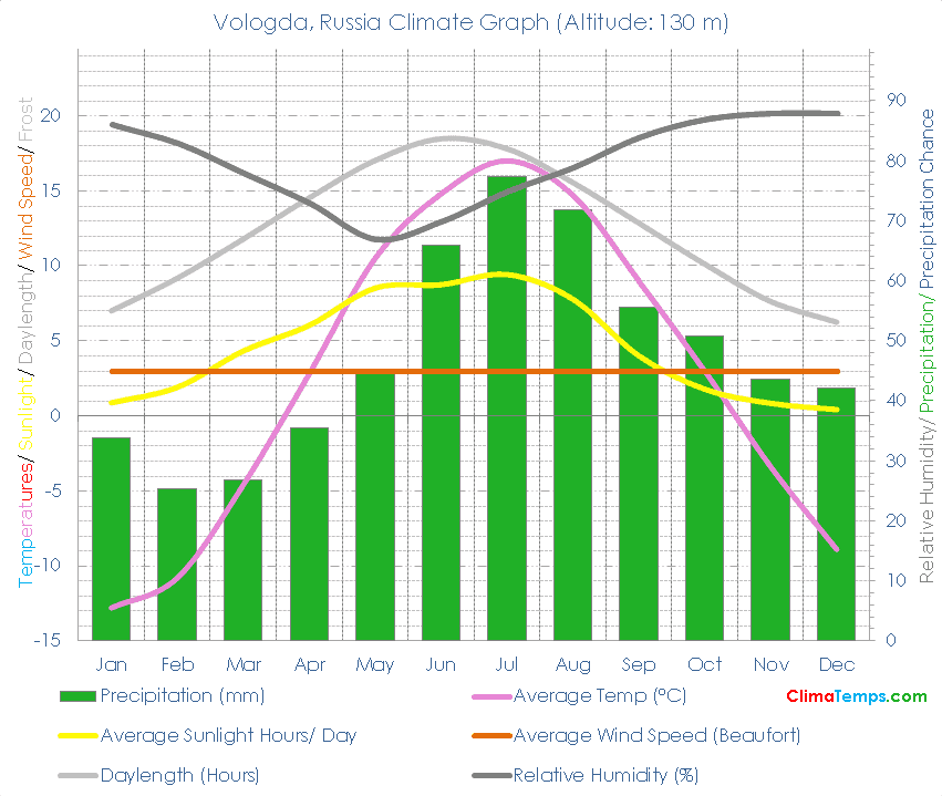 Vologda Climate Graph