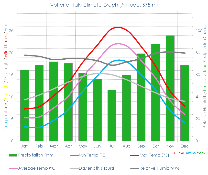 Volterra Climate Graph