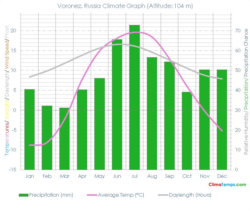 Voronez Climate Graph