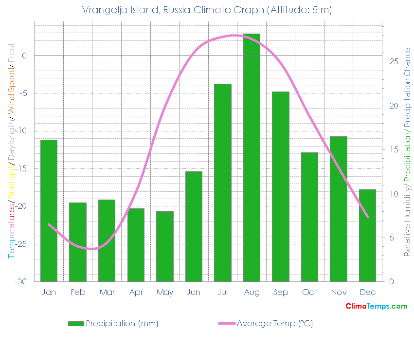 Vrangelja Island Climate Graph