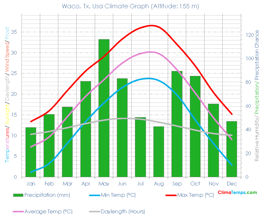 Waco, Tx Climate Graph