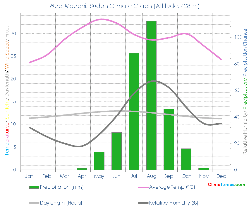 Wad Medani Climate Graph