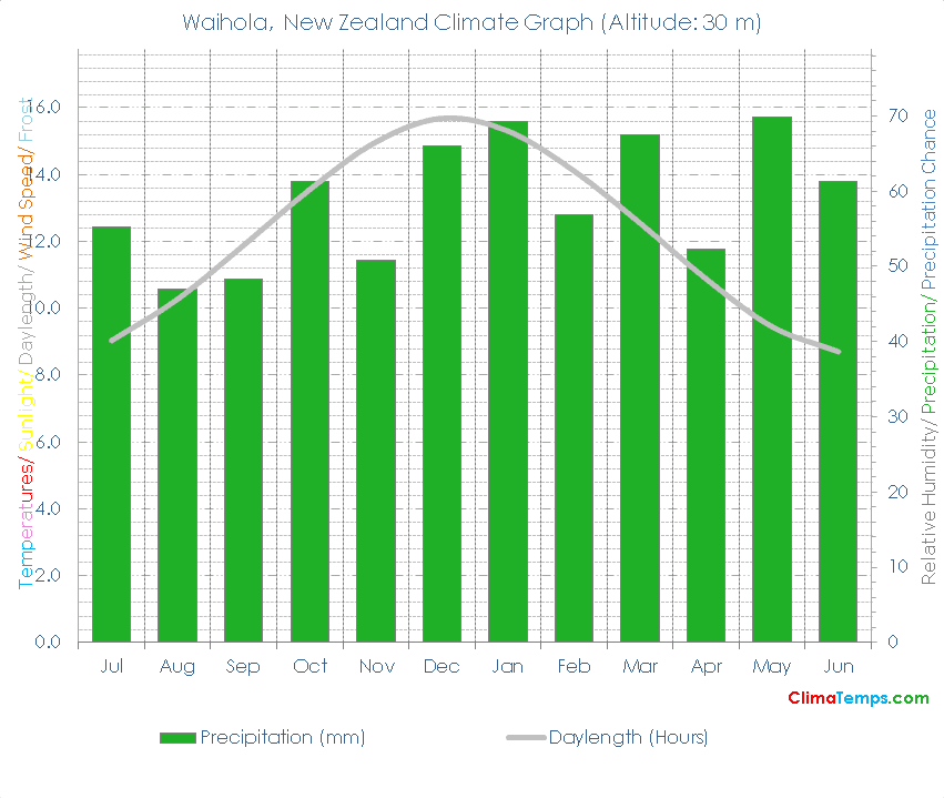 Waihola Climate Graph