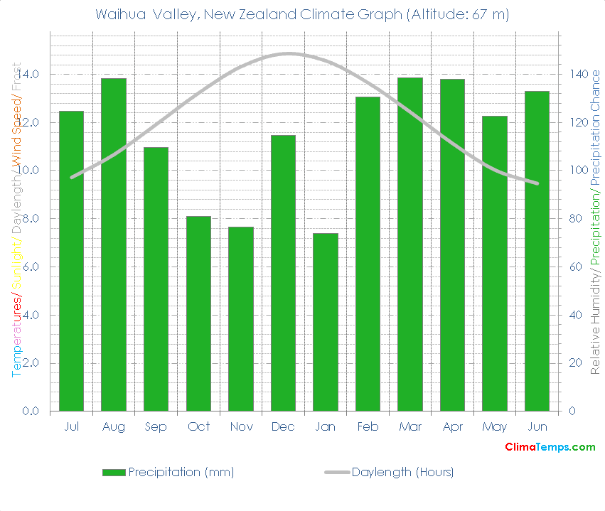 Waihua Valley Climate Graph