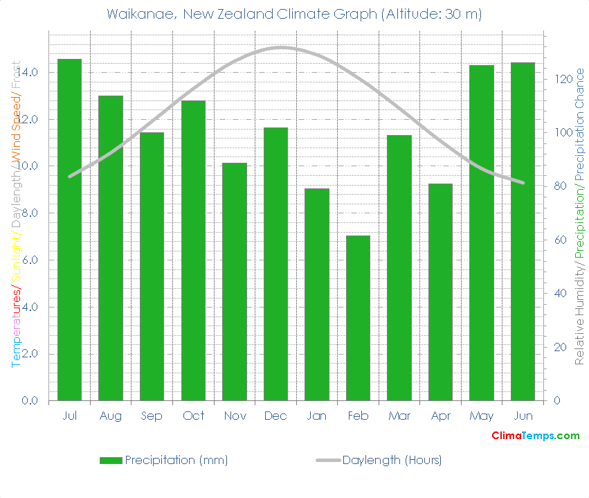 Waikanae Climate Graph