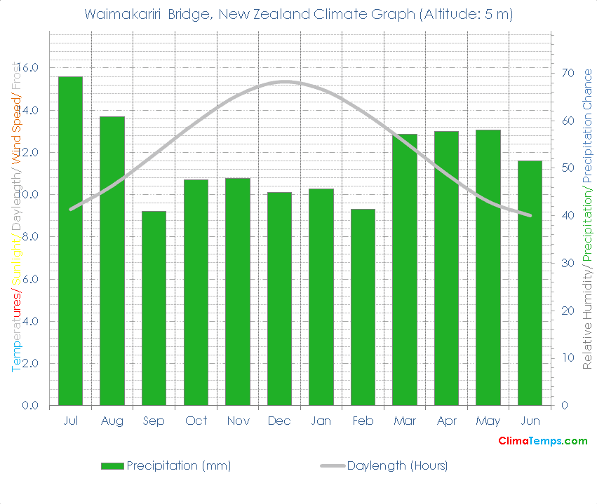 Waimakariri Bridge Climate Graph
