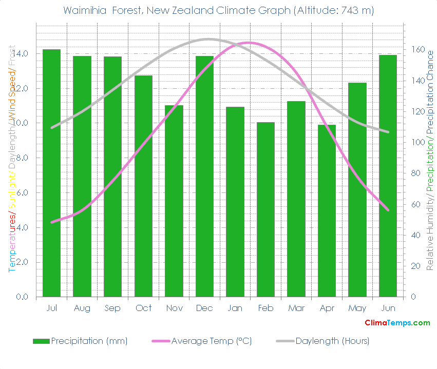 Waimihia Forest Climate Graph