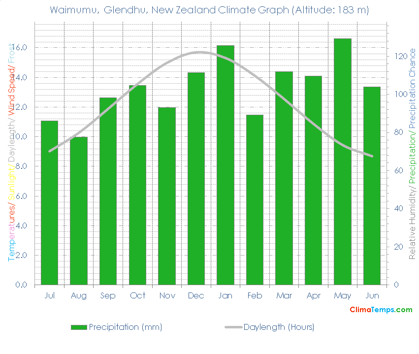 Waimumu, Glendhu Climate Graph