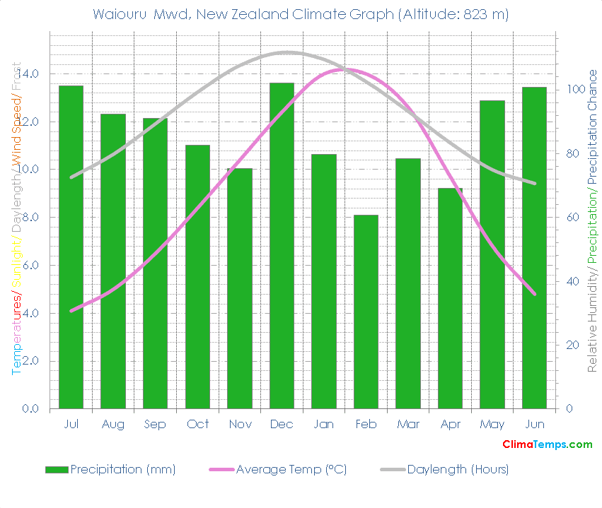 Waiouru Mwd Climate Graph