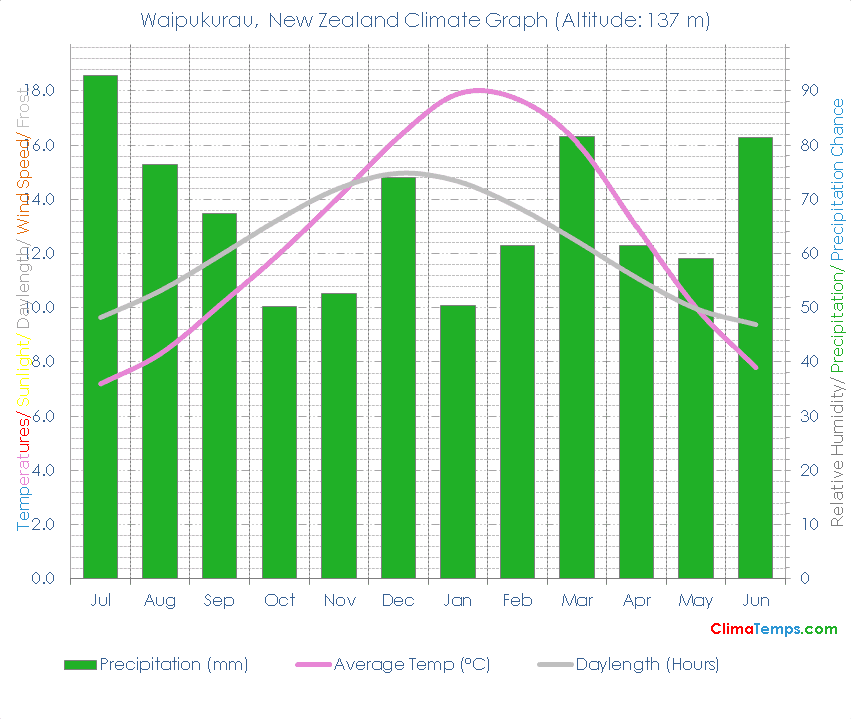 Waipukurau Climate Graph