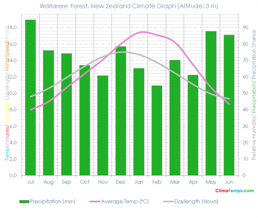 Waitarere Forest Climate Graph