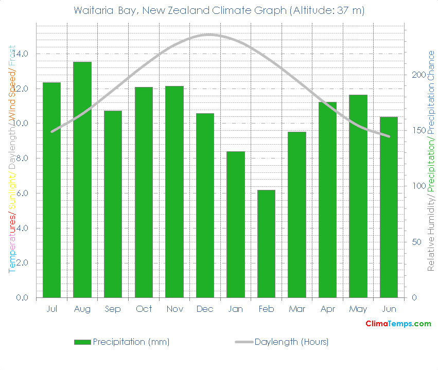 Waitaria Bay Climate Graph