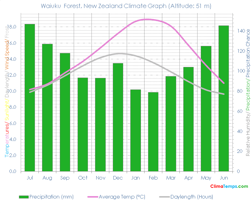 Waiuku Forest Climate Graph