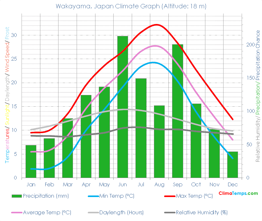 Wakayama Climate Graph