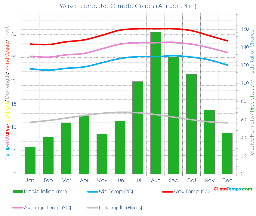 Wake Island Climate Graph