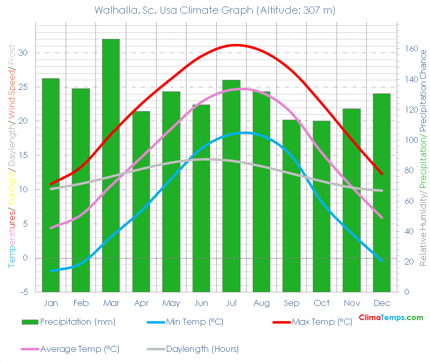 Walhalla, Sc Climate Graph