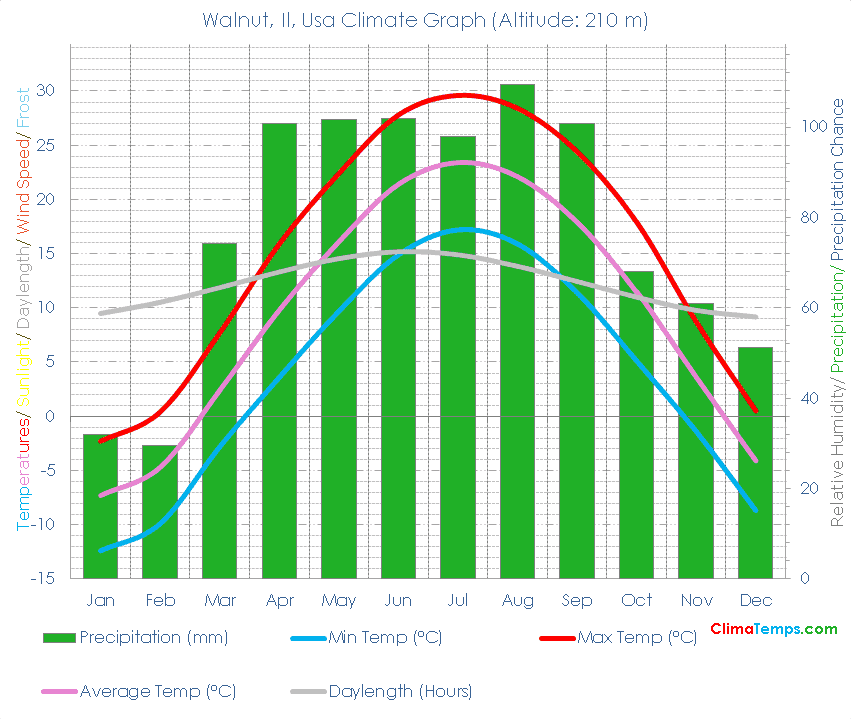 Walnut, Il Climate Graph