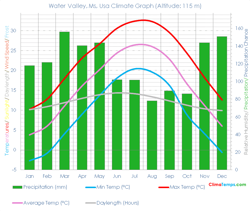 Water Valley, Ms Climate Graph