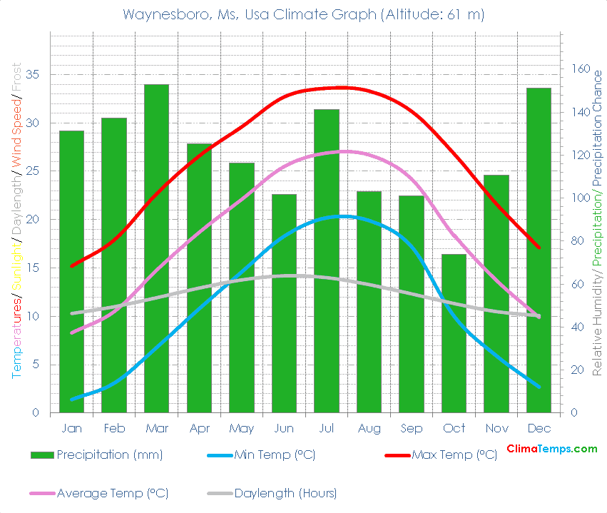 Waynesboro, Ms Climate Graph