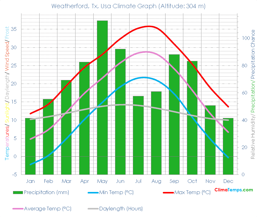 Weatherford, Tx Climate Graph