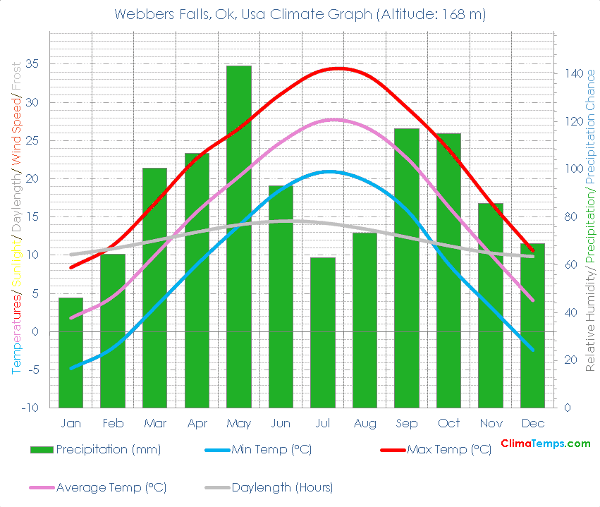 Webbers Falls, Ok Climate Graph