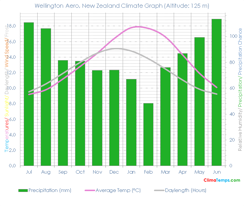 Wellington Aero Climate Graph