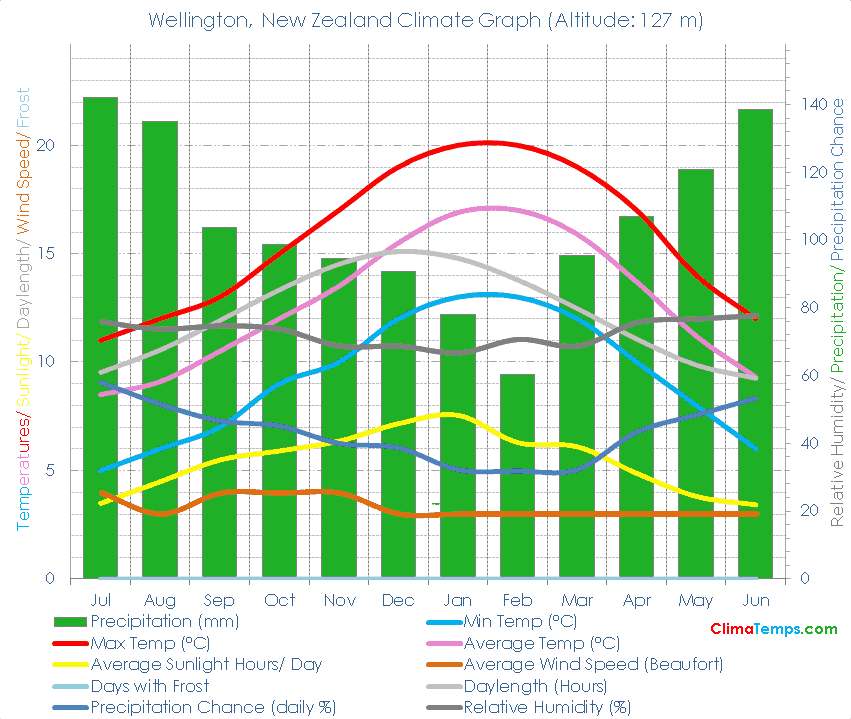 Wellington Climate Graph