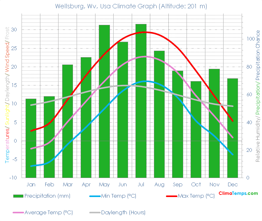 Wellsburg, Wv Climate Graph