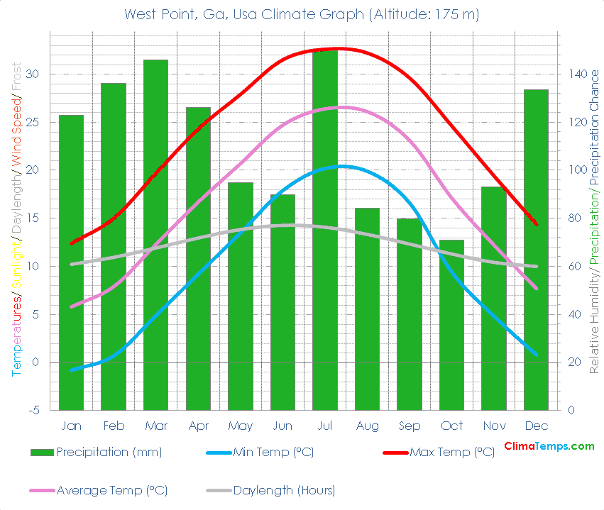 West Point, Ga Climate Graph