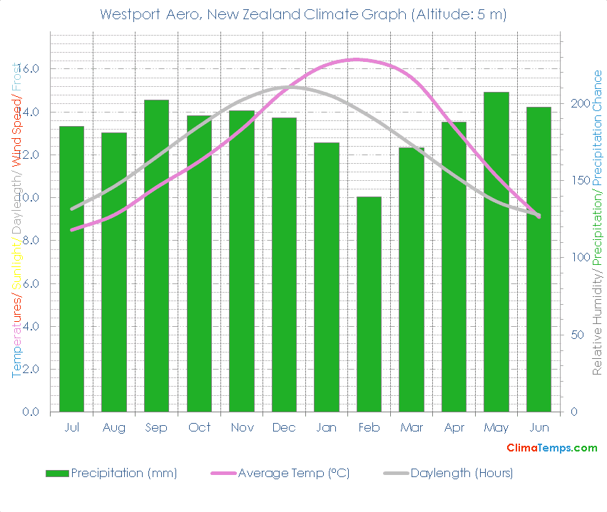Westport Aero Climate Graph