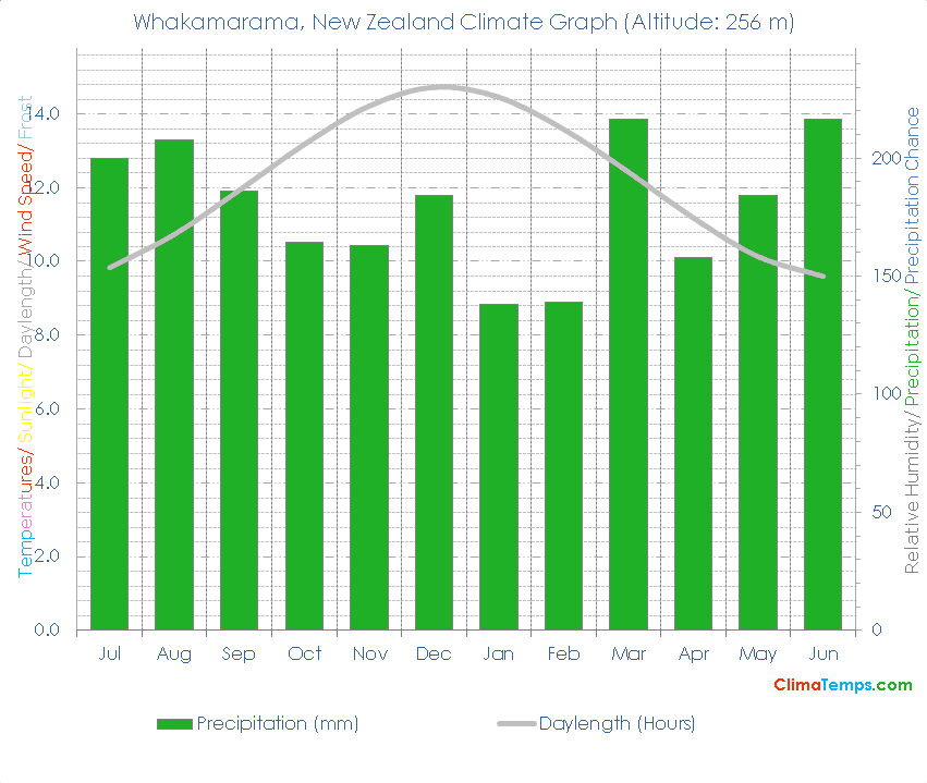 Whakamarama Climate Graph