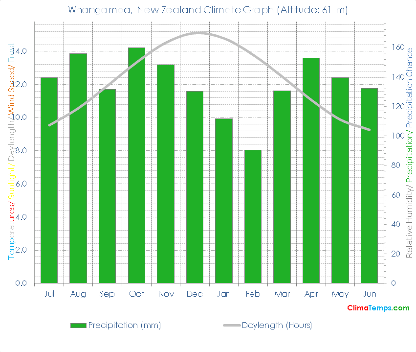 Whangamoa Climate Graph