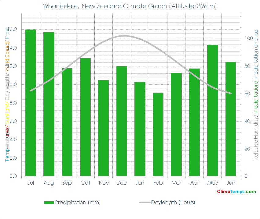 Wharfedale Climate Graph