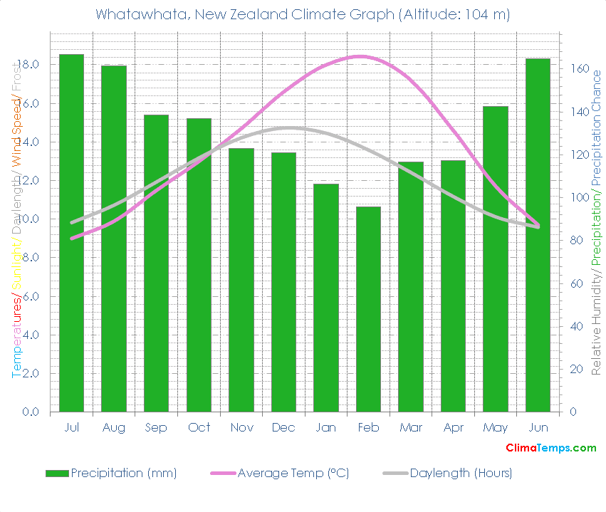 Whatawhata Climate Graph