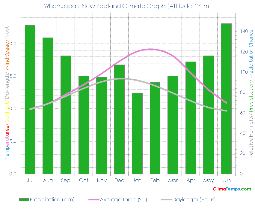 Whenuapai Climate Graph