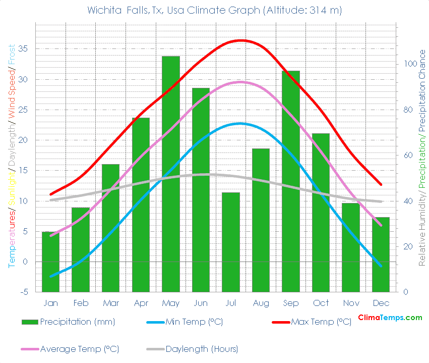 Wichita Falls, Tx Climate Graph