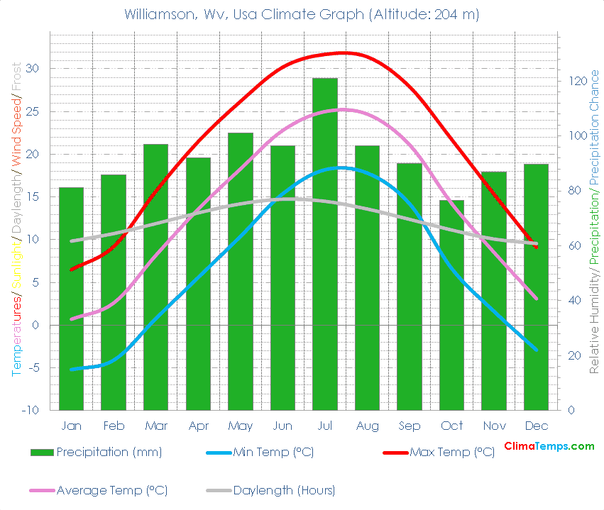 Williamson, Wv Climate Graph